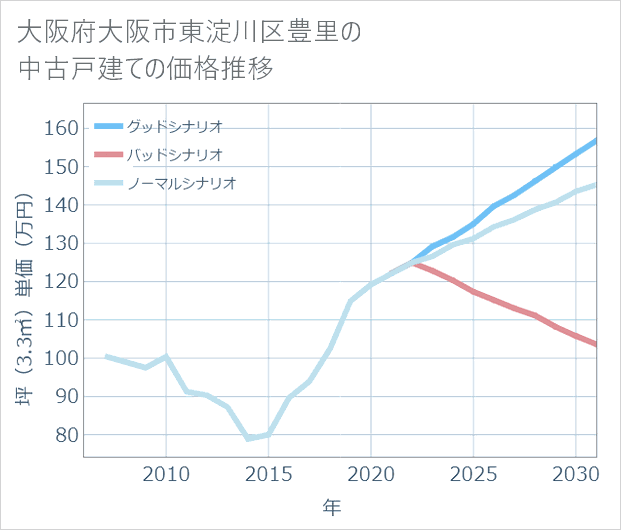 大阪府大阪市東淀川区豊里の中古戸建て価格推移