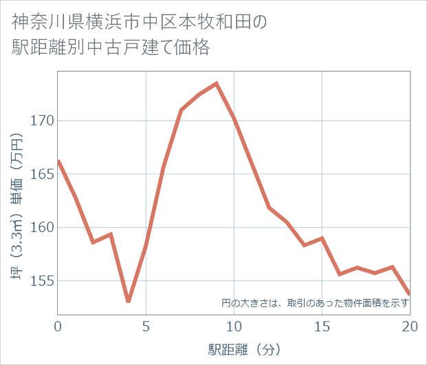 神奈川県横浜市中区本牧和田の徒歩距離別の中古戸建て坪単価