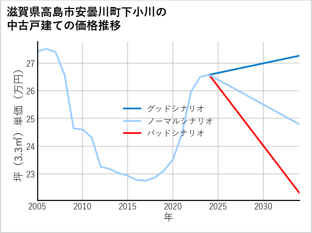 滋賀県高島市安曇川町下小川の中古戸建て価格推移