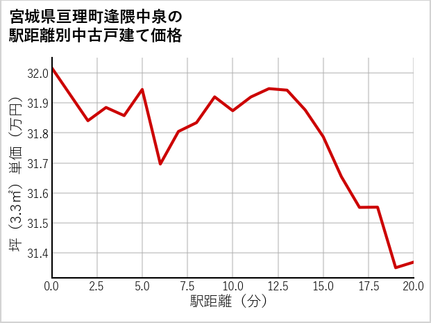 宮城県亘理町逢隈中泉の徒歩距離別の中古戸建て坪単価
