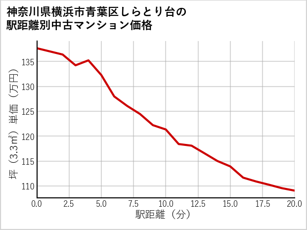 神奈川県横浜市青葉区しらとり台の徒歩距離別の中古マンション坪単価