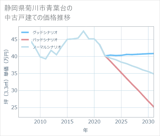静岡県菊川市青葉台の中古戸建て価格推移
