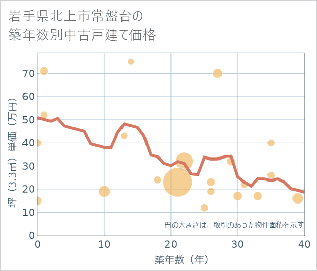 岩手県北上市常盤台の築年数別の中古戸建て坪単価