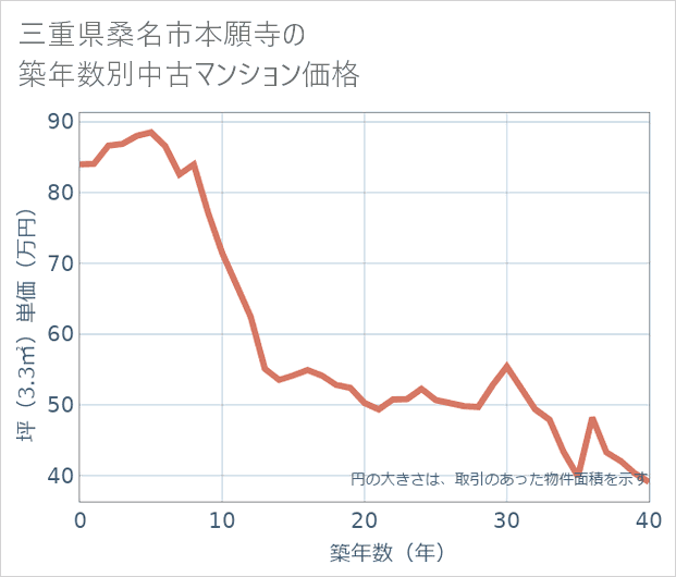 三重県桑名市本願寺の築年数別の中古マンション坪単価