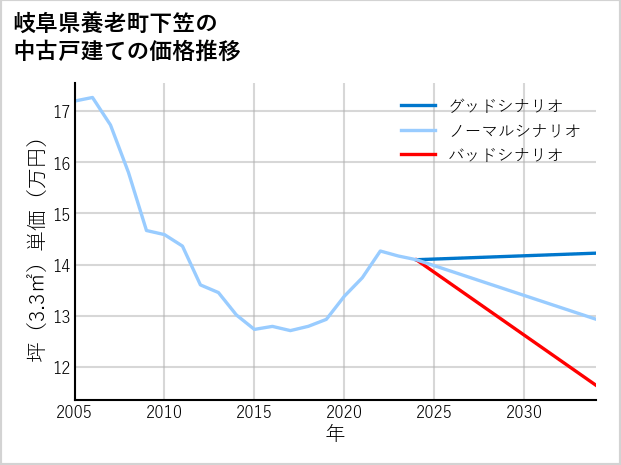 岐阜県養老町下笠の中古戸建て価格推移