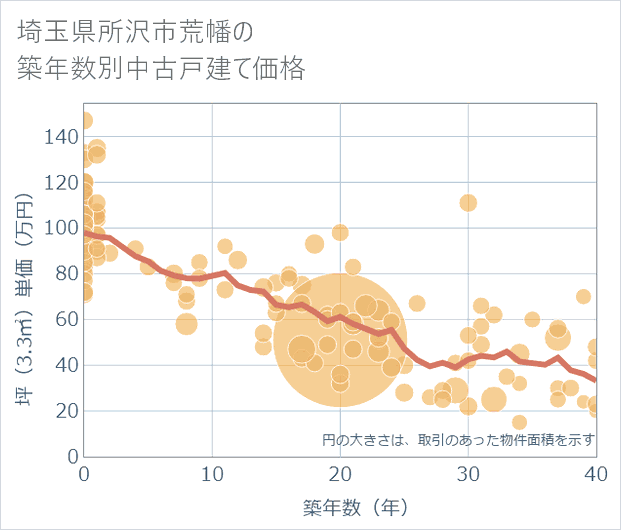 埼玉県所沢市荒幡の築年数別の中古戸建て坪単価
