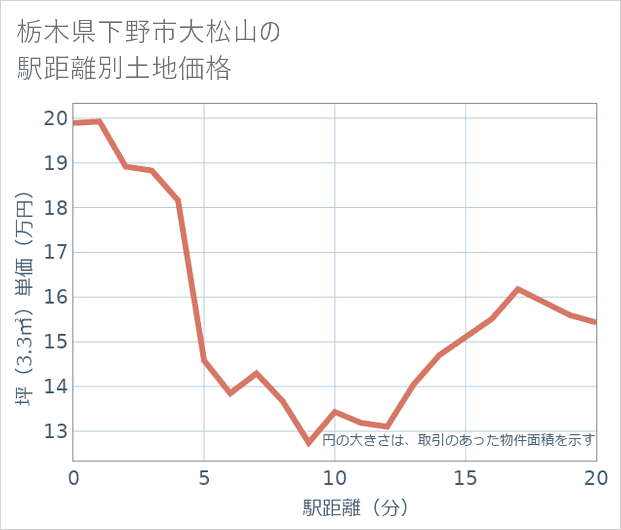 栃木県下野市大松山の徒歩距離別の土地坪単価
