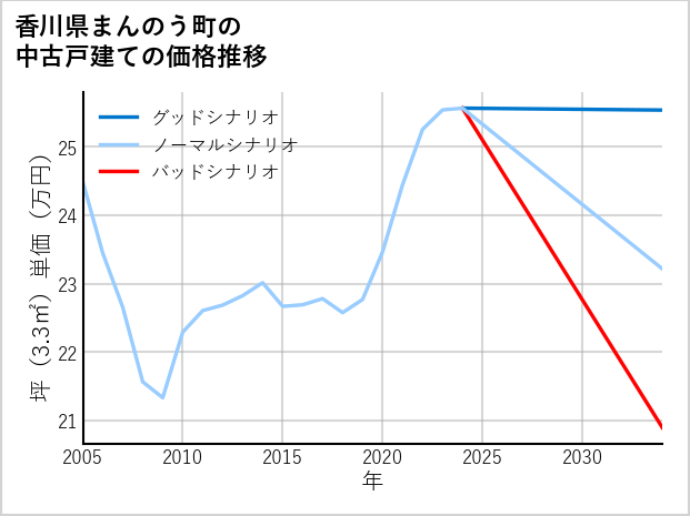 香川県まんのう町の中古戸建て価格推移