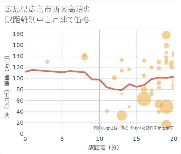 広島県広島市西区高須の徒歩距離別の中古戸建て坪単価