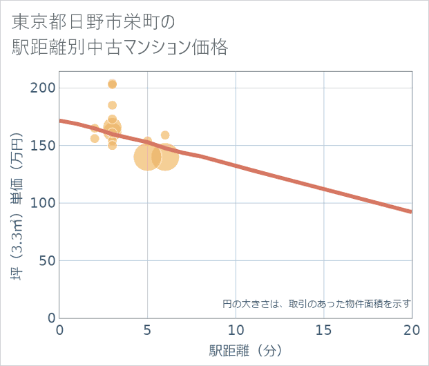 東京都日野市栄町の徒歩距離別の中古マンション坪単価