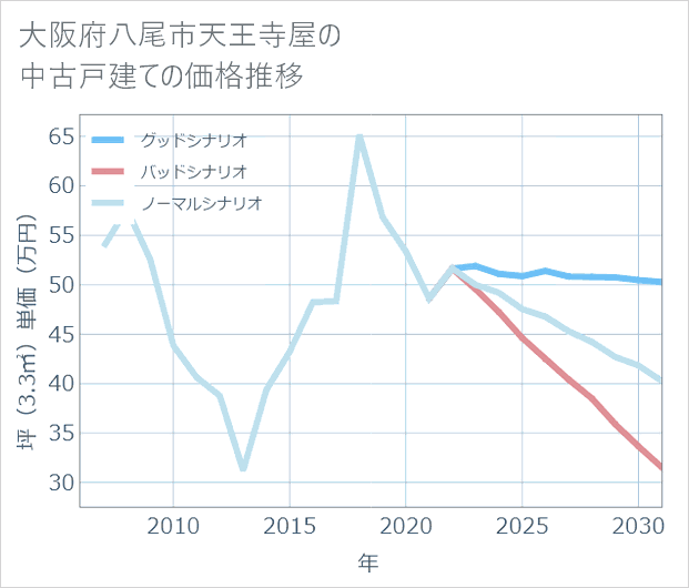 大阪府八尾市天王寺屋の中古戸建て価格推移