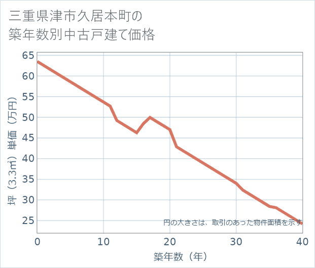 三重県津市久居本町の築年数別の中古戸建て坪単価