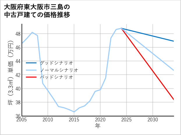 大阪府東大阪市三島の中古戸建て価格推移