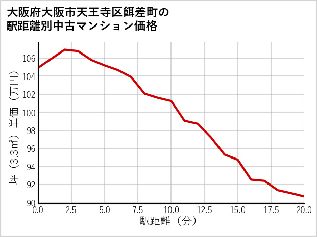 大阪府大阪市天王寺区餌差町の徒歩距離別の中古マンション坪単価