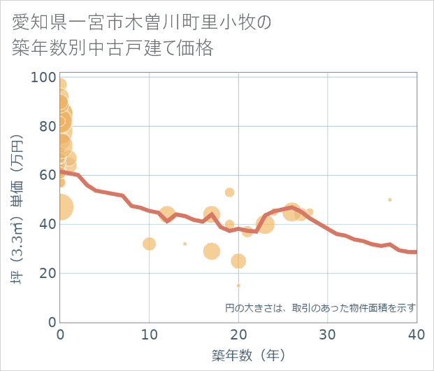 愛知県一宮市木曽川町里小牧の築年数別の中古戸建て坪単価
