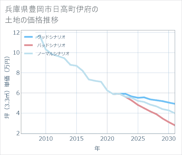 兵庫県豊岡市日高町伊府の土地価格推移