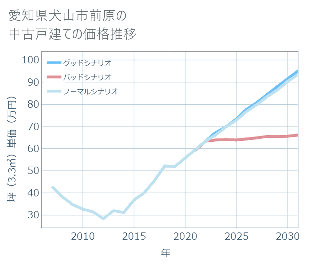 愛知県犬山市前原の中古戸建て価格推移