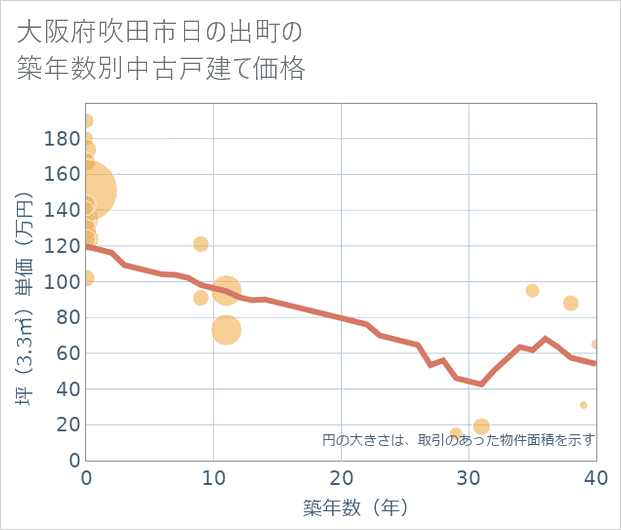 大阪府吹田市日の出町の築年数別の中古戸建て坪単価