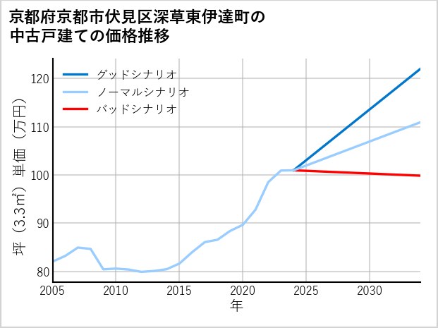 京都府京都市伏見区深草東伊達町の中古戸建て価格推移