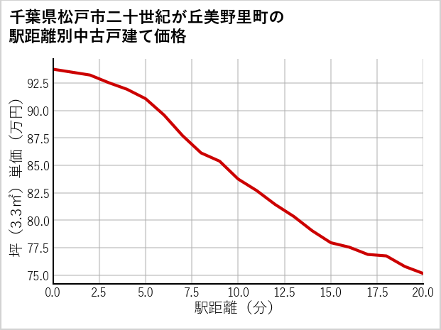 千葉県松戸市二十世紀が丘美野里町の徒歩距離別の中古戸建て坪単価