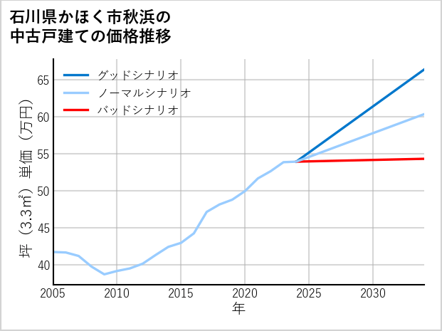 石川県かほく市秋浜の中古戸建て価格推移