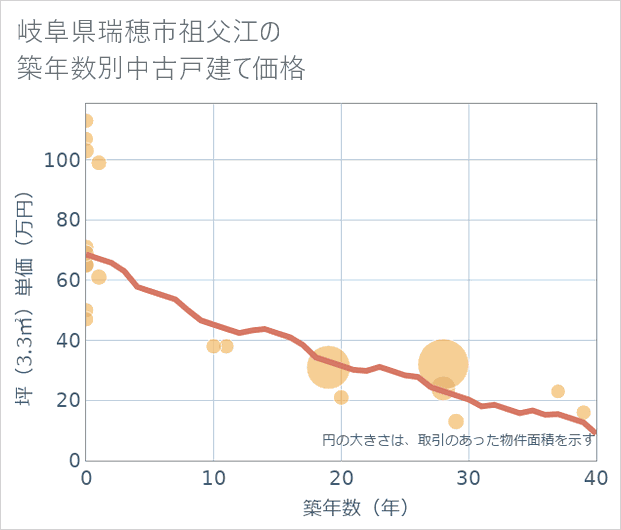 岐阜県瑞穂市祖父江の築年数別の中古戸建て坪単価
