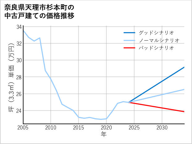 奈良県天理市杉本町の中古戸建て価格推移