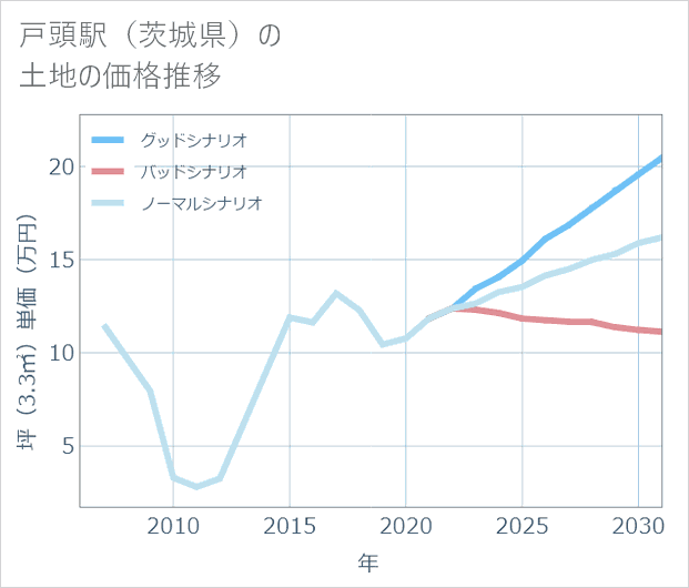 戸頭駅(茨城県)の土地価格推移