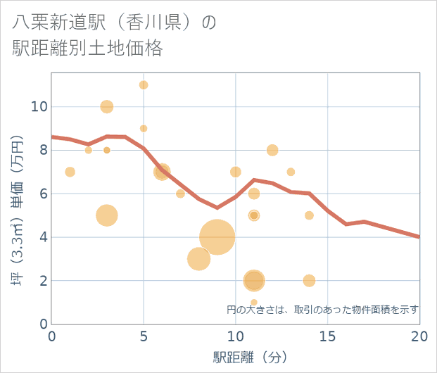 八栗新道駅(香川県)の徒歩距離別の土地坪単価