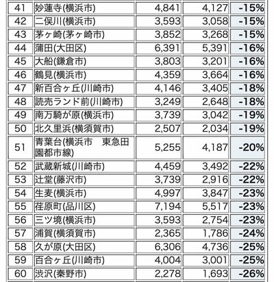 東京南西部・神奈川エリアの駅別 暴騰率ランキング 41-60位