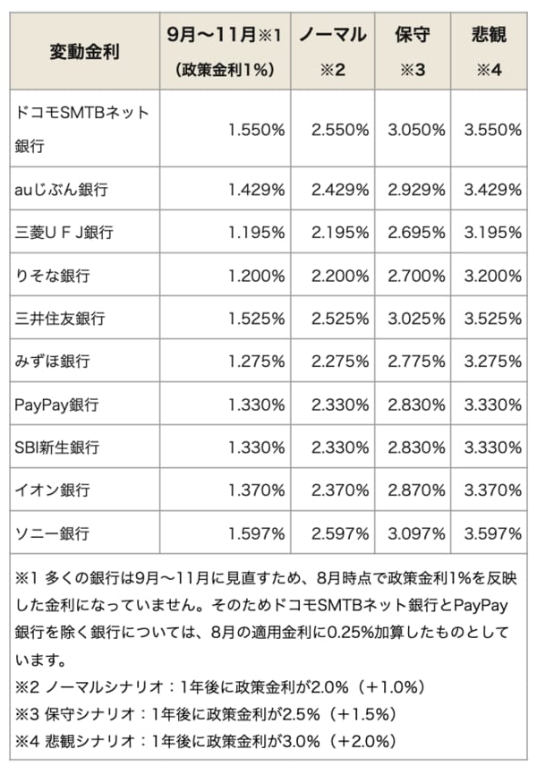 主要銀行の1年後の金利予測(ノーマルシナリオ、保守、悲観)