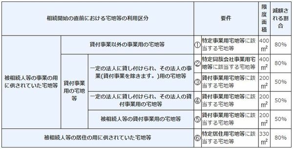 図表「『小規模宅地等の特例』の概要」　出典：国税庁資料