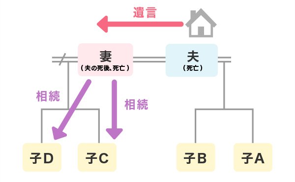 連れ子がいる再婚夫婦のケース