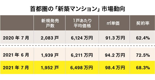 首都圏の新築マンション市場動向