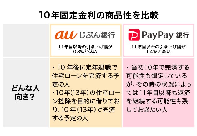 auじぶん銀行とPayPay銀行 10年固定金利の商品性を比較