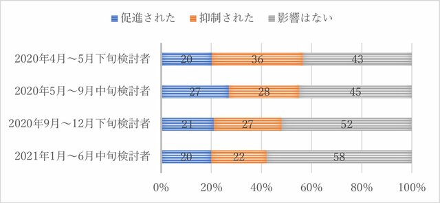 コロナ禍拡大の住まい探しへの影響