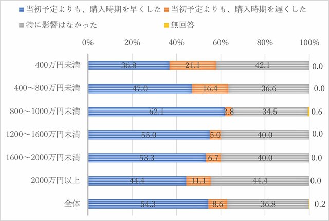 世帯年収別・住宅を購入した時期の変化