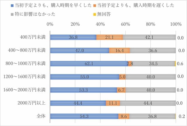 世帯年収別・住宅を購入した時期の変化