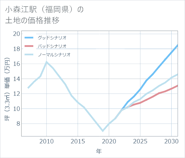 小森江駅(福岡県)の土地価格推移