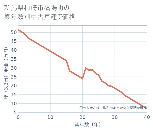 新潟県柏崎市橋場町の築年数別の中古戸建て坪単価