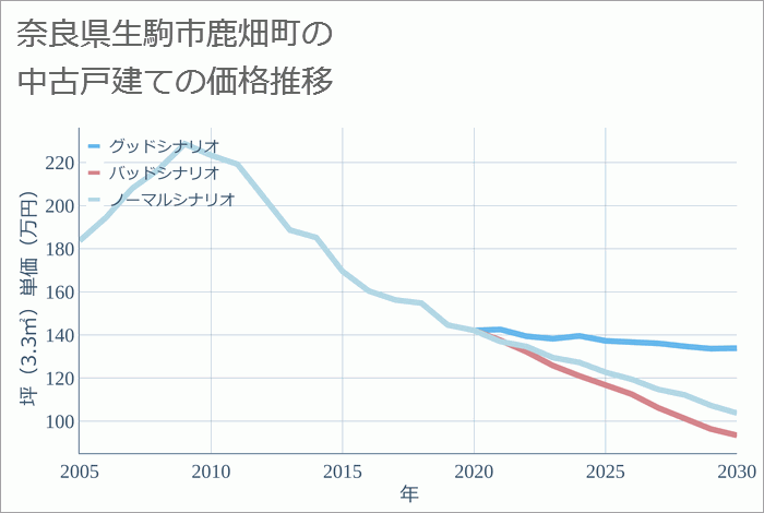 奈良県生駒市鹿畑町の中古戸建て価格推移