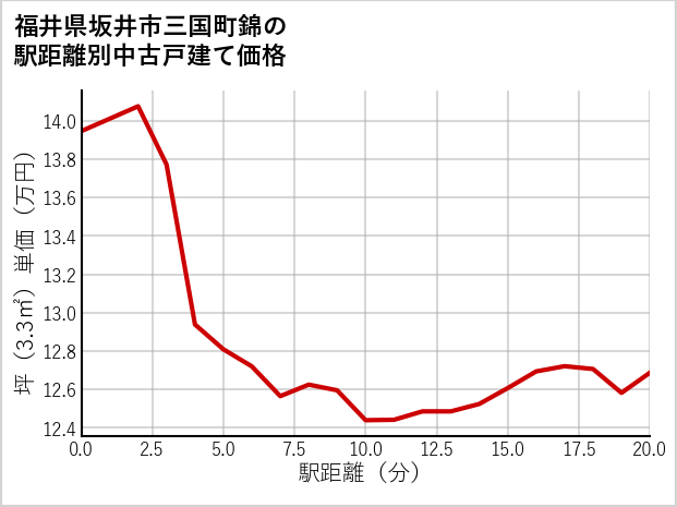 福井県坂井市三国町錦の徒歩距離別の中古戸建て坪単価