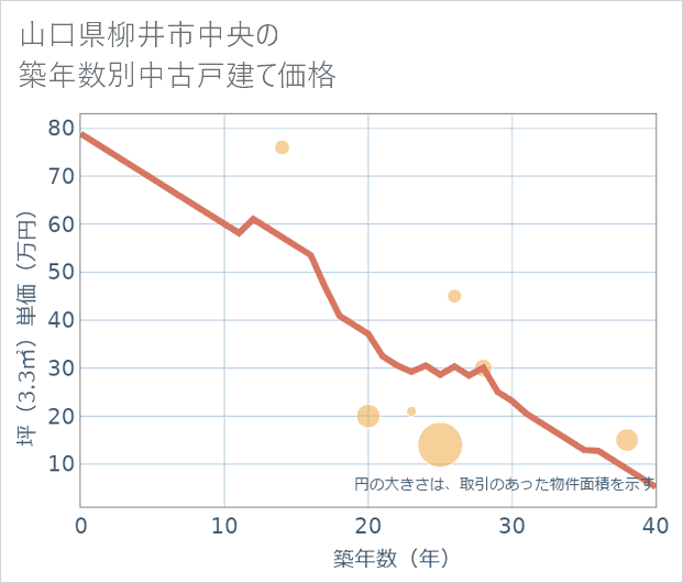 山口県柳井市中央の築年数別の中古戸建て坪単価