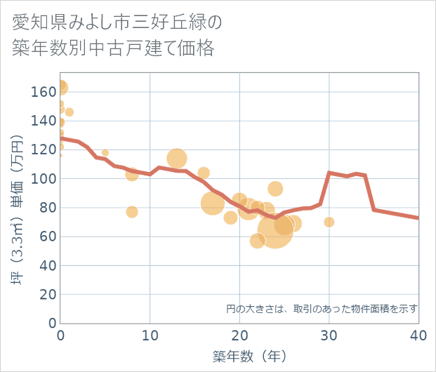 愛知県みよし市三好丘緑の築年数別の中古戸建て坪単価