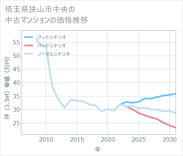 埼玉県狭山市中央の中古マンション価格推移