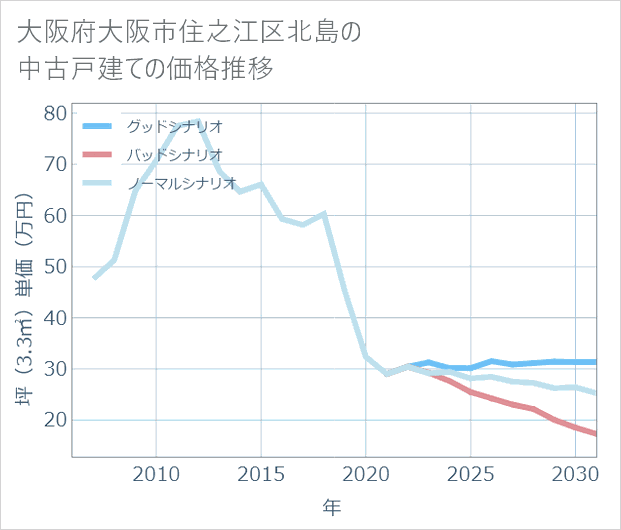 大阪府大阪市住之江区北島の中古戸建て価格推移