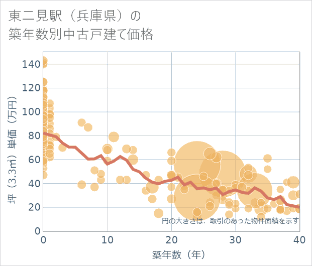東二見駅（兵庫県）の築年数別の中古戸建て坪単価