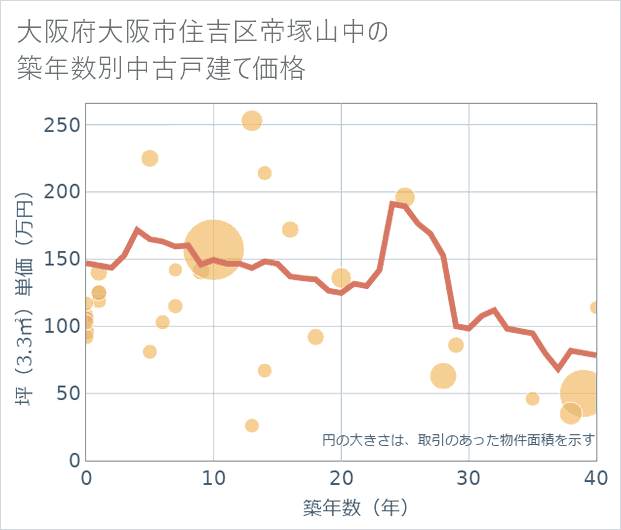 大阪府大阪市住吉区帝塚山中の築年数別の中古戸建て坪単価