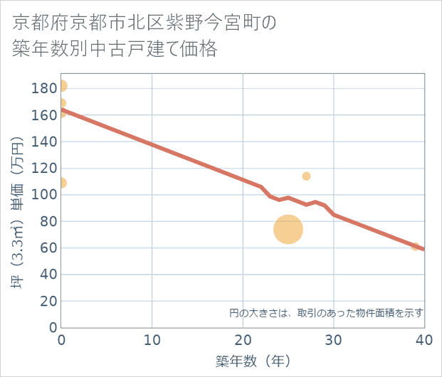 京都府京都市北区紫野今宮町の築年数別の中古戸建て坪単価