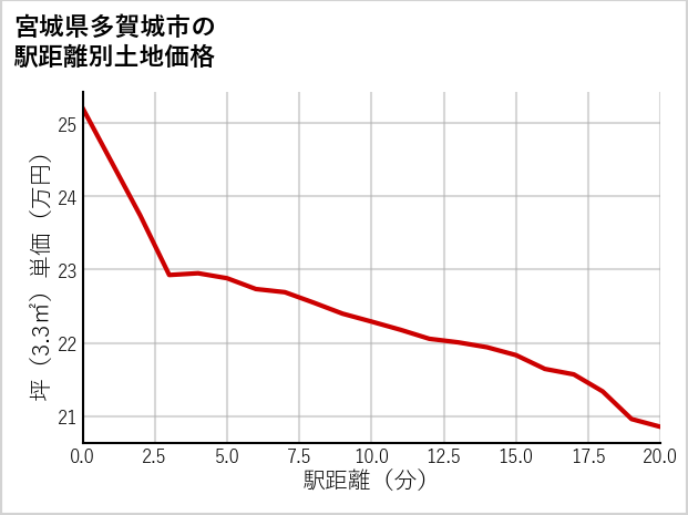 宮城県多賀城市の徒歩距離別の土地坪単価